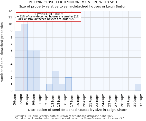 19, LYNN CLOSE, LEIGH SINTON, MALVERN, WR13 5DU: Size of property relative to semi-detached houses houses in Leigh Sinton