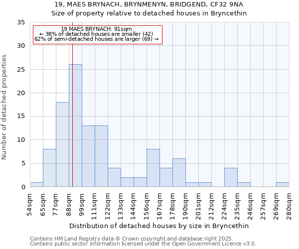 19, MAES BRYNACH, BRYNMENYN, BRIDGEND, CF32 9NA: Size of property relative to detached houses houses in Bryncethin