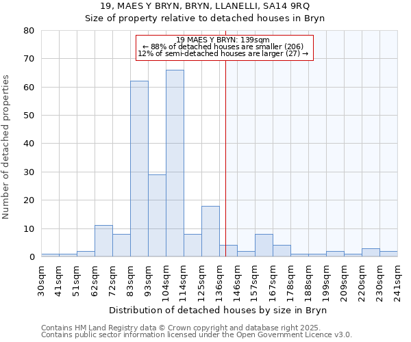 19, MAES Y BRYN, BRYN, LLANELLI, SA14 9RQ: Size of property relative to detached houses in Bryn