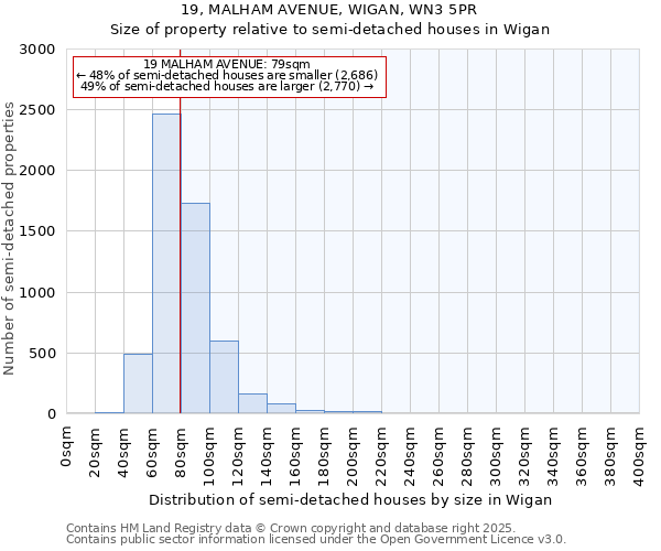 19, MALHAM AVENUE, WIGAN, WN3 5PR: Size of property relative to detached houses in Wigan