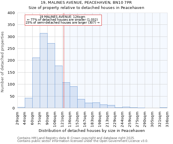 19, MALINES AVENUE, PEACEHAVEN, BN10 7PR: Size of property relative to detached houses in Peacehaven