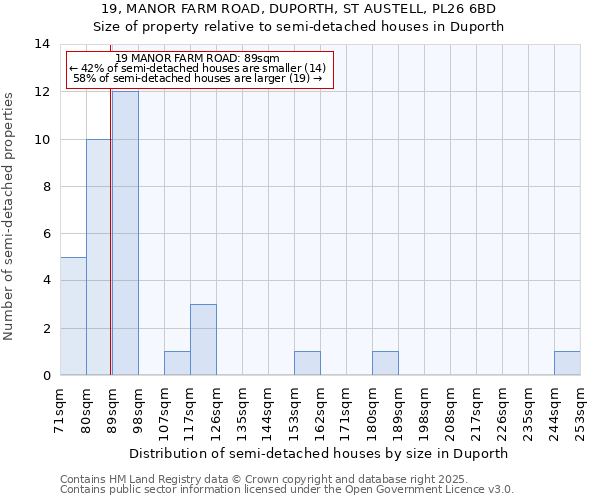 19, MANOR FARM ROAD, DUPORTH, ST AUSTELL, PL26 6BD: Size of property relative to detached houses in Duporth