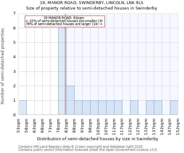 19, MANOR ROAD, SWINDERBY, LINCOLN, LN6 9LS: Size of property relative to semi-detached houses houses in Swinderby