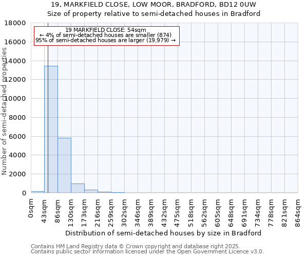 19, MARKFIELD CLOSE, LOW MOOR, BRADFORD, BD12 0UW: Size of property relative to semi-detached houses houses in Bradford