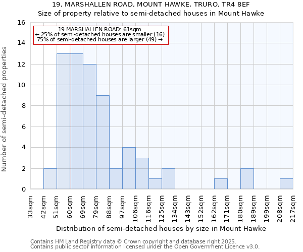 19, MARSHALLEN ROAD, MOUNT HAWKE, TRURO, TR4 8EF: Size of property relative to semi-detached houses houses in Mount Hawke
