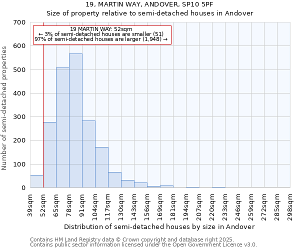 19, MARTIN WAY, ANDOVER, SP10 5PF: Size of property relative to semi-detached houses houses in Andover