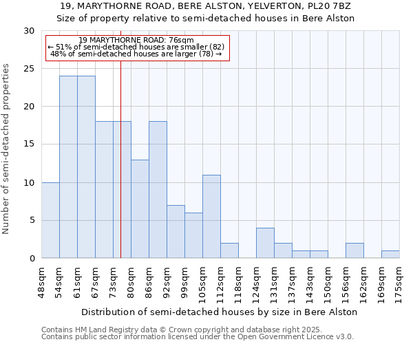 19, MARYTHORNE ROAD, BERE ALSTON, YELVERTON, PL20 7BZ: Size of property relative to semi-detached houses houses in Bere Alston