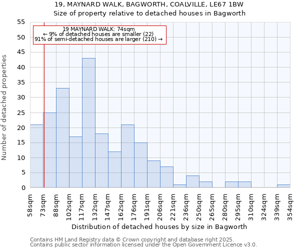 19, MAYNARD WALK, BAGWORTH, COALVILLE, LE67 1BW: Size of property relative to detached houses houses in Bagworth