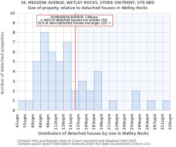 19, MEADOW AVENUE, WETLEY ROCKS, STOKE-ON-TRENT, ST9 0BD: Size of property relative to detached houses houses in Wetley Rocks