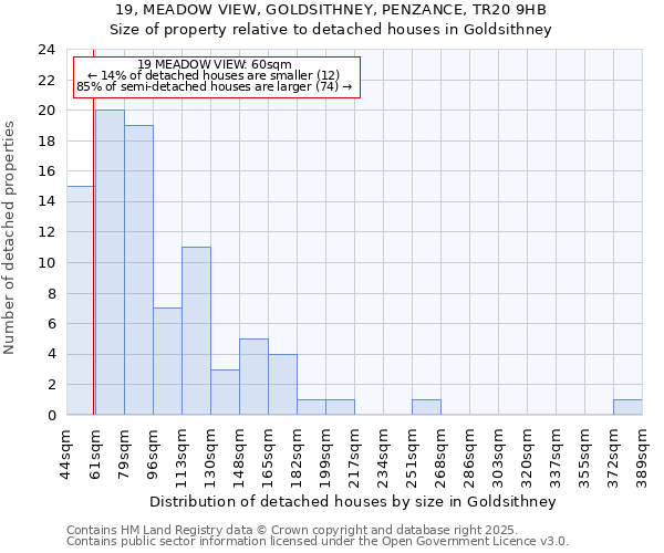 19, MEADOW VIEW, GOLDSITHNEY, PENZANCE, TR20 9HB: Size of property relative to detached houses houses in Goldsithney