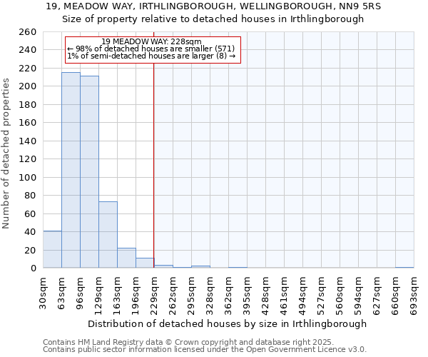 19, MEADOW WAY, IRTHLINGBOROUGH, WELLINGBOROUGH, NN9 5RS: Size of property relative to detached houses in Irthlingborough