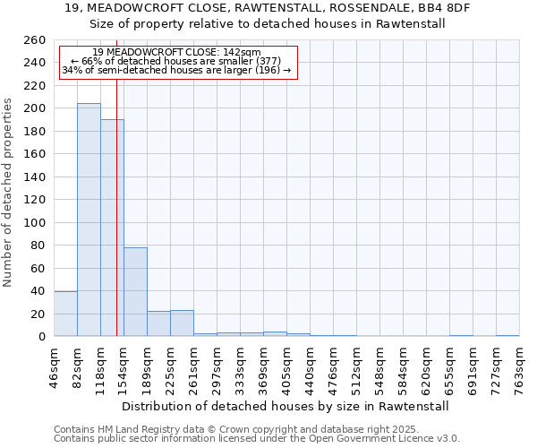 19, MEADOWCROFT CLOSE, RAWTENSTALL, ROSSENDALE, BB4 8DF: Size of property relative to detached houses houses in Rawtenstall
