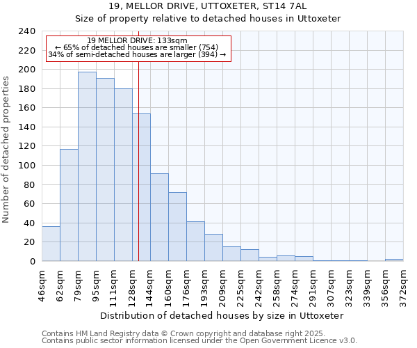19, MELLOR DRIVE, UTTOXETER, ST14 7AL: Size of property relative to detached houses houses in Uttoxeter