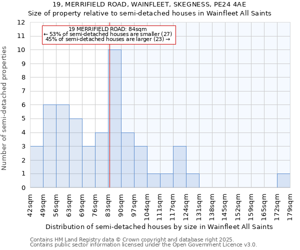 19, MERRIFIELD ROAD, WAINFLEET, SKEGNESS, PE24 4AE: Size of property relative to semi-detached houses houses in Wainfleet All Saints