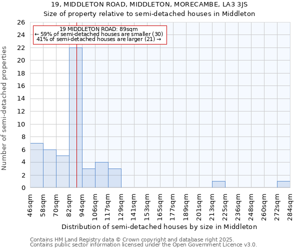 19, MIDDLETON ROAD, MIDDLETON, MORECAMBE, LA3 3JS: Size of property relative to semi-detached houses houses in Middleton