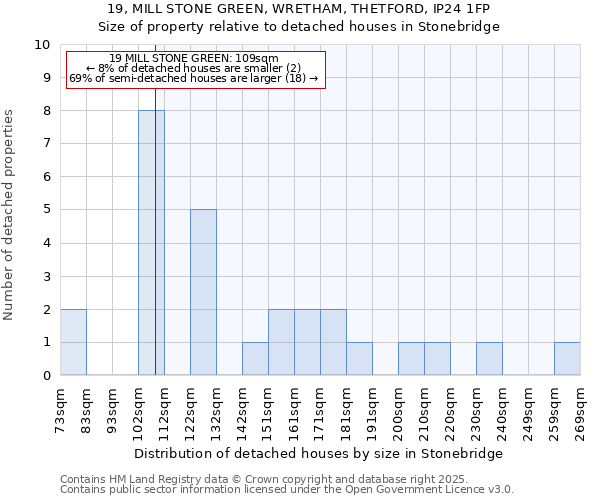 19, MILL STONE GREEN, WRETHAM, THETFORD, IP24 1FP: Size of property relative to detached houses in Stonebridge