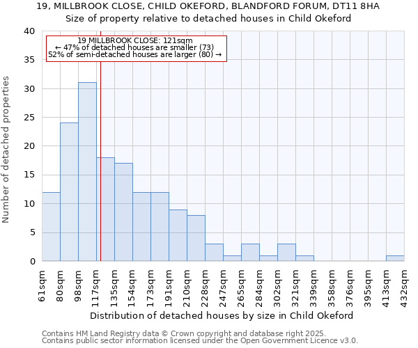 19, MILLBROOK CLOSE, CHILD OKEFORD, BLANDFORD FORUM, DT11 8HA: Size of property relative to detached houses houses in Child Okeford