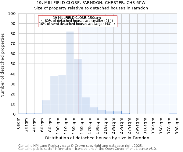 19, MILLFIELD CLOSE, FARNDON, CHESTER, CH3 6PW: Size of property relative to detached houses houses in Farndon