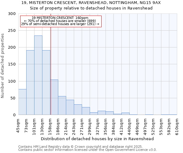19, MISTERTON CRESCENT, RAVENSHEAD, NOTTINGHAM, NG15 9AX: Size of property relative to detached houses houses in Ravenshead