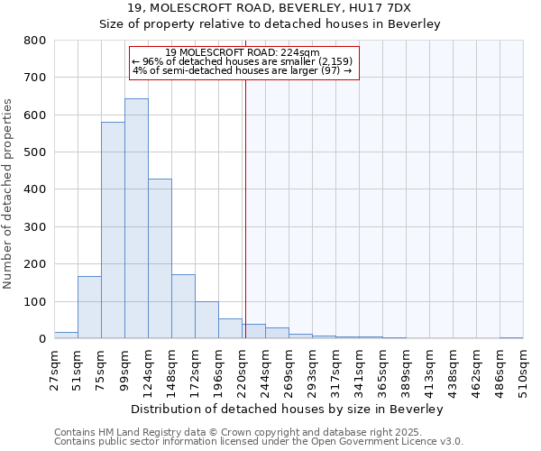 19, MOLESCROFT ROAD, BEVERLEY, HU17 7DX: Size of property relative to detached houses houses in Beverley