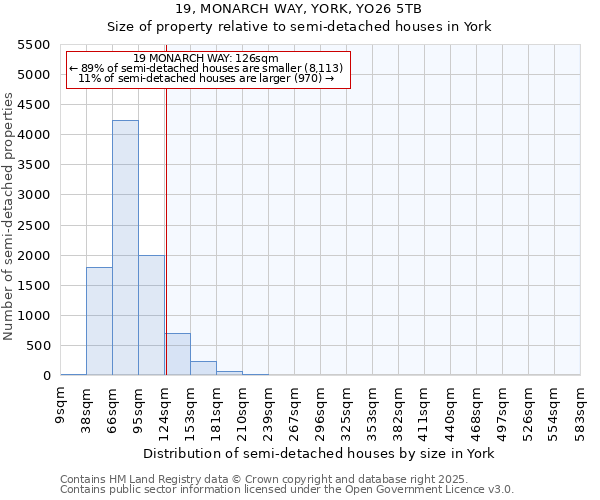 19, MONARCH WAY, YORK, YO26 5TB: Size of property relative to semi-detached houses houses in York