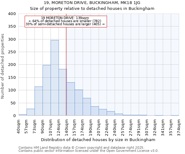 19, MORETON DRIVE, BUCKINGHAM, MK18 1JG: Size of property relative to detached houses houses in Buckingham