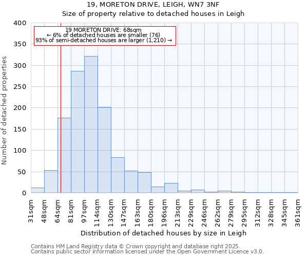 19, MORETON DRIVE, LEIGH, WN7 3NF: Size of property relative to detached houses houses in Leigh