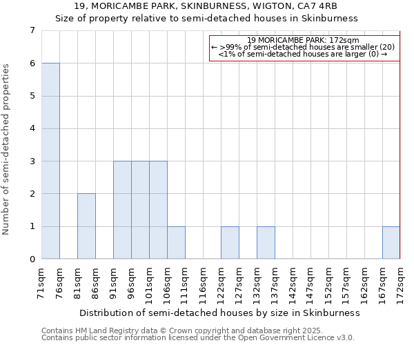 19, MORICAMBE PARK, SKINBURNESS, WIGTON, CA7 4RB: Size of property relative to semi-detached houses houses in Skinburness