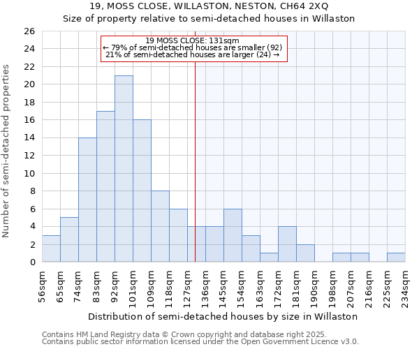 19, MOSS CLOSE, WILLASTON, NESTON, CH64 2XQ: Size of property relative to semi-detached houses houses in Willaston