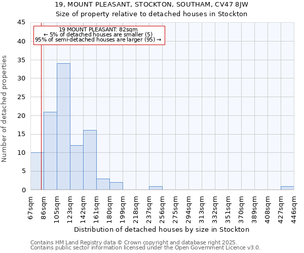 19, MOUNT PLEASANT, STOCKTON, SOUTHAM, CV47 8JW: Size of property relative to detached houses in Stockton