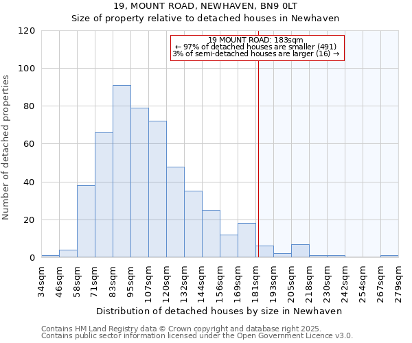 19, MOUNT ROAD, NEWHAVEN, BN9 0LT: Size of property relative to detached houses in Newhaven