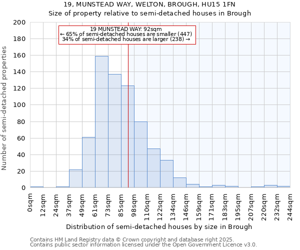 19, MUNSTEAD WAY, WELTON, BROUGH, HU15 1FN: Size of property relative to semi-detached houses houses in Brough