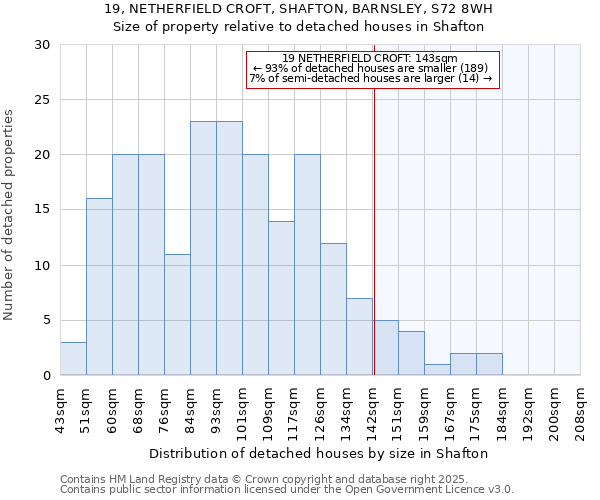 19, NETHERFIELD CROFT, SHAFTON, BARNSLEY, S72 8WH: Size of property relative to detached houses houses in Shafton