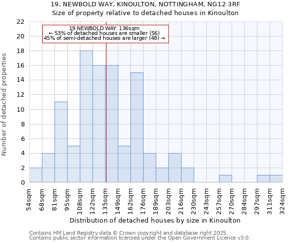 19, NEWBOLD WAY, KINOULTON, NOTTINGHAM, NG12 3RF: Size of property relative to detached houses houses in Kinoulton
