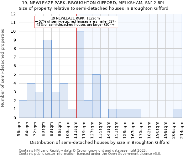 19, NEWLEAZE PARK, BROUGHTON GIFFORD, MELKSHAM, SN12 8PL: Size of property relative to semi-detached houses houses in Broughton Gifford