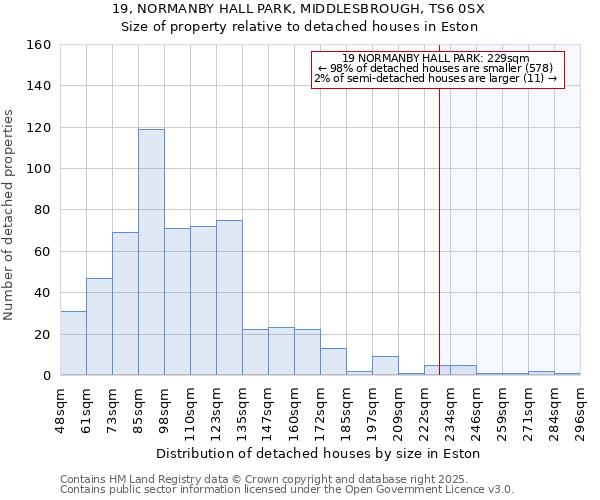 19, NORMANBY HALL PARK, MIDDLESBROUGH, TS6 0SX: Size of property relative to detached houses houses in Eston