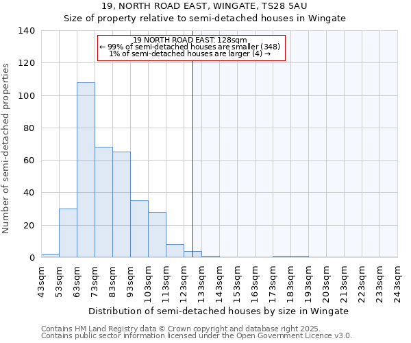 19, NORTH ROAD EAST, WINGATE, TS28 5AU: Size of property relative to semi-detached houses houses in Wingate