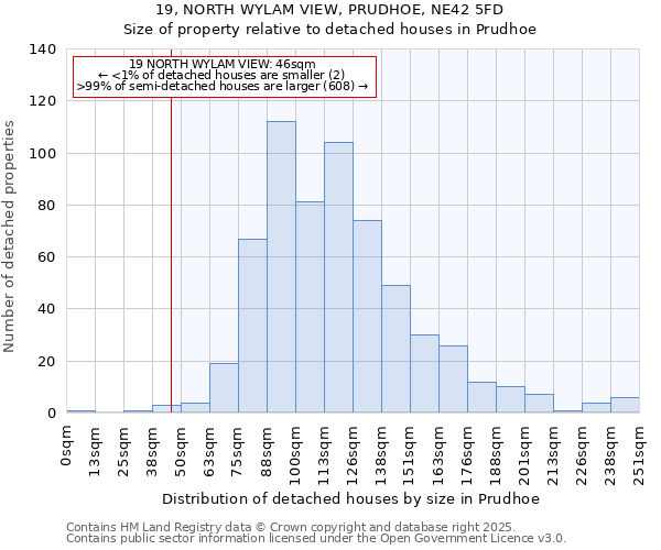 19, NORTH WYLAM VIEW, PRUDHOE, NE42 5FD: Size of property relative to detached houses houses in Prudhoe