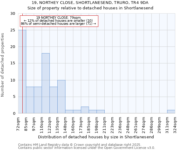 19, NORTHEY CLOSE, SHORTLANESEND, TRURO, TR4 9DA: Size of property relative to detached houses houses in Shortlanesend