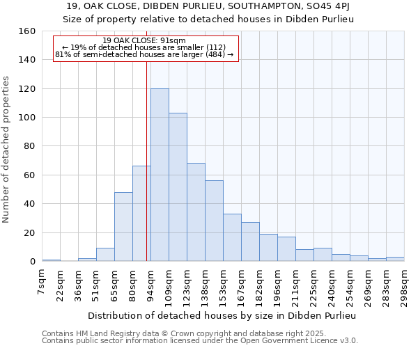 19, OAK CLOSE, DIBDEN PURLIEU, SOUTHAMPTON, SO45 4PJ: Size of property relative to detached houses houses in Dibden Purlieu