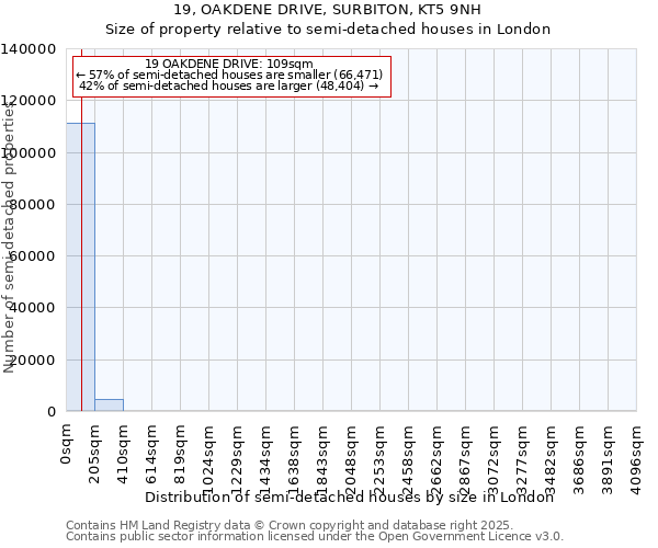 19, OAKDENE DRIVE, SURBITON, KT5 9NH: Size of property relative to semi-detached houses houses in London
