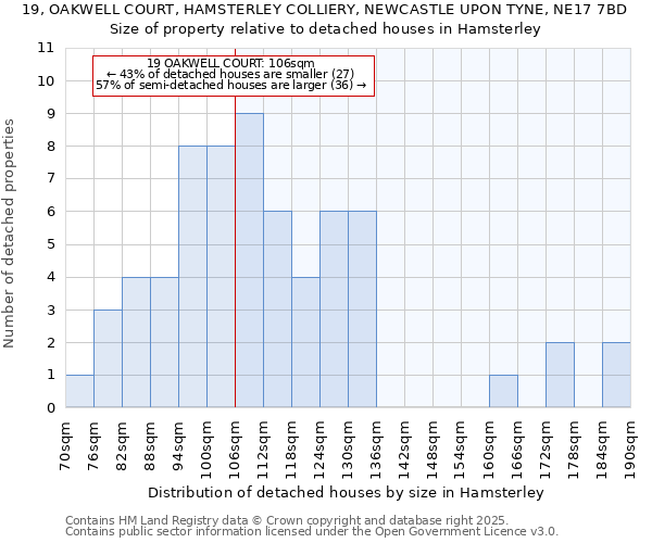 19, OAKWELL COURT, HAMSTERLEY COLLIERY, NEWCASTLE UPON TYNE, NE17 7BD: Size of property relative to detached houses in Hamsterley