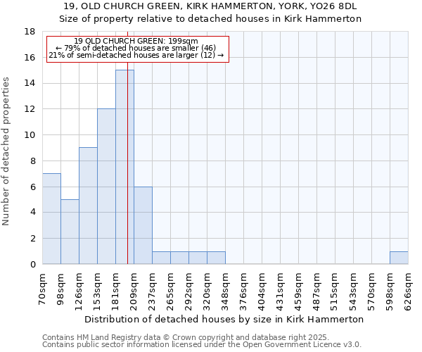 19, OLD CHURCH GREEN, KIRK HAMMERTON, YORK, YO26 8DL: Size of property relative to detached houses houses in Kirk Hammerton