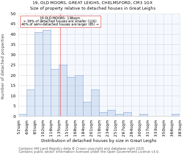 19, OLD MOORS, GREAT LEIGHS, CHELMSFORD, CM3 1GX: Size of property relative to detached houses houses in Great Leighs