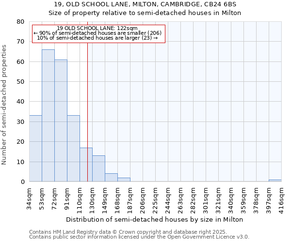 19, OLD SCHOOL LANE, MILTON, CAMBRIDGE, CB24 6BS: Size of property relative to semi-detached houses houses in Milton