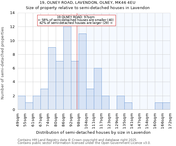 19, OLNEY ROAD, LAVENDON, OLNEY, MK46 4EU: Size of property relative to semi-detached houses houses in Lavendon