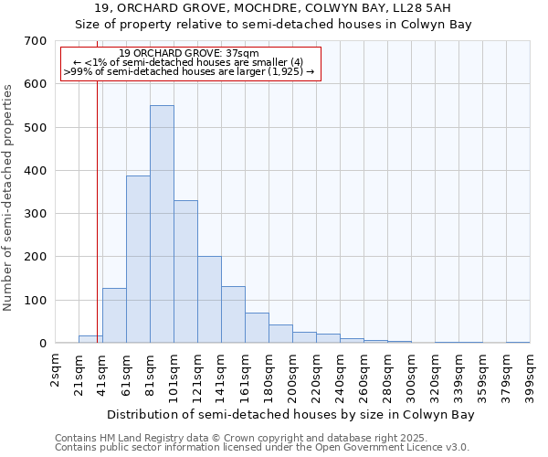 19, ORCHARD GROVE, MOCHDRE, COLWYN BAY, LL28 5AH: Size of property relative to semi-detached houses houses in Colwyn Bay