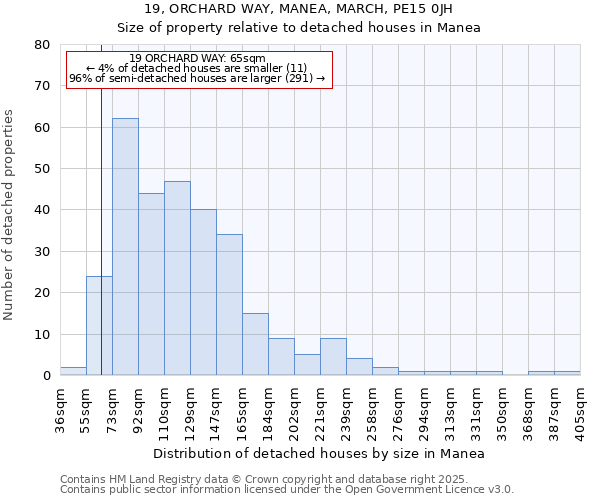 19, ORCHARD WAY, MANEA, MARCH, PE15 0JH: Size of property relative to detached houses houses in Manea