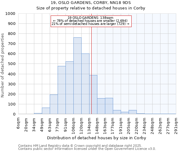 19, OSLO GARDENS, CORBY, NN18 9DS: Size of property relative to detached houses houses in Corby