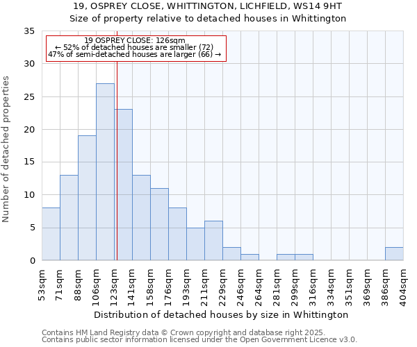 19, OSPREY CLOSE, WHITTINGTON, LICHFIELD, WS14 9HT: Size of property relative to detached houses houses in Whittington